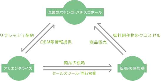 販売フロー：
全国のパチンコ・パチスロホール
・リフレッシュ契約
販売代理店様
・商品販売
・御社制作物のクロスセル
オリエンタライズ
・商品の供給
・セールスツール・同業営業
・OEM等情報提供

【パチンコPOP取付け部材キャッチ・店内装飾部材・装飾備品で、ホール運営合理化・コスト削減・エコ　オリエンタライズ】